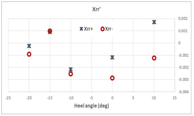 Comparison of hydrodynamic coefficient (Xrr)