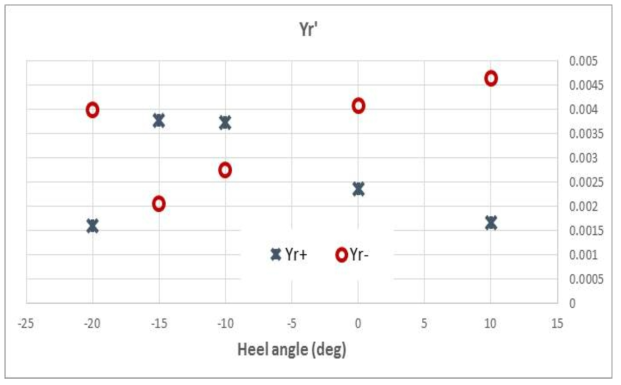 Comparison of hydrodynamic coefficient (Yr)