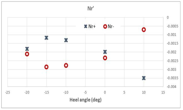 Comparison of hydrodynamic coefficient (Nr)