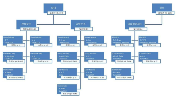 자유항주모형시험을 위한 센서 구성 개념도