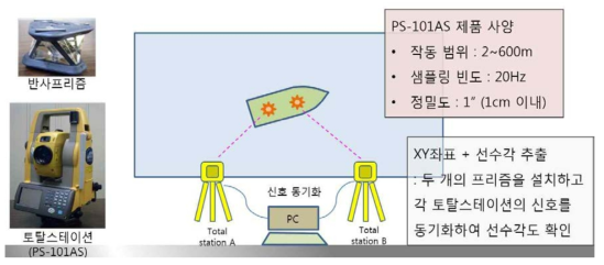 레이저 기반 모형선 위치 측정 시스템 활용 개념도