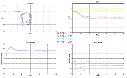 횡경사각에 따른 KCS선형의 선회시험결과 1