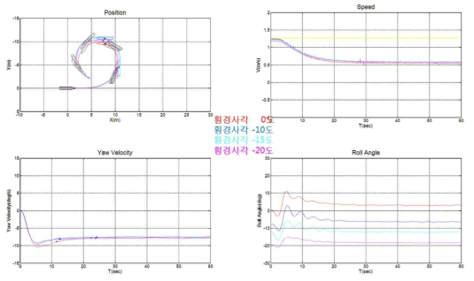 횡경사각에 따른 KCS선형의 선회시험결과 2