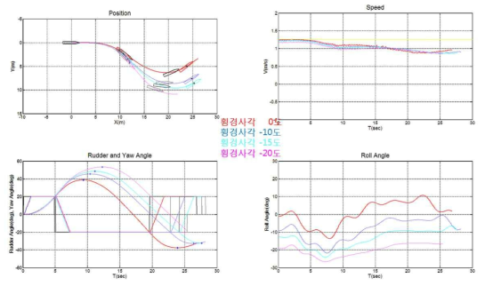 횡경사각에 따른 KCS선형의 지그재그시험결과 1