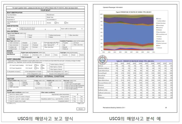 USCG의 해양사고 보고 양식 및 분석 예