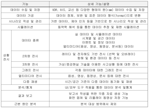 분석 시스템 요구기능 식별