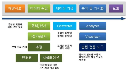 해양사고 분석 및 재현 단계와 고려사항