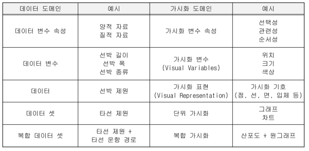 데이터 도메인과 가시화 도메인 관계 분석