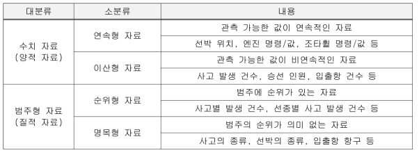 가시화 대상 데이터 속성 분석