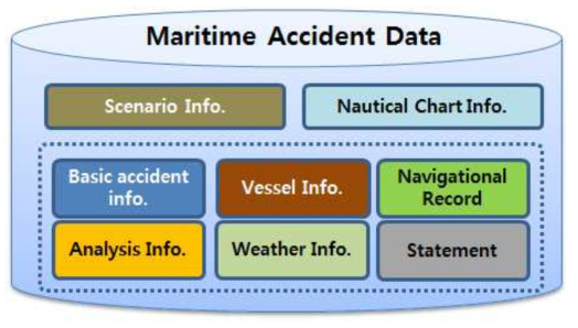 해양사고 데이터의 구성