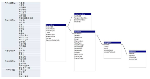 사고 기본정보 항목 및 스키마