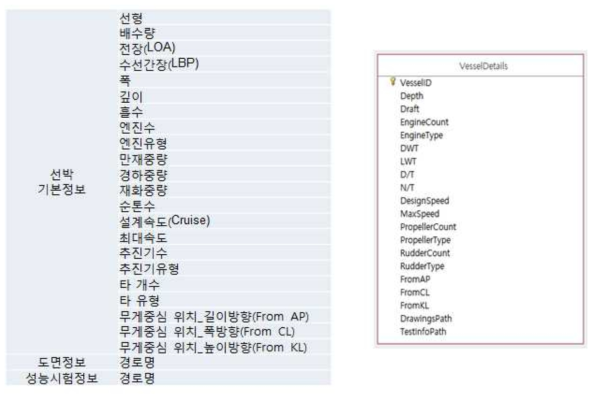 선박 정보 항목 및 스키마