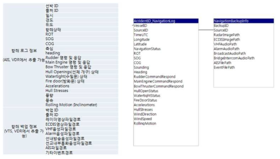 항해 기록 정보의 항목 및 스키마