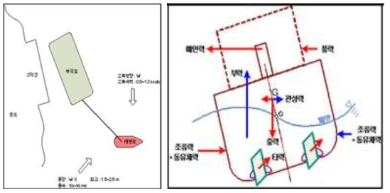 태광호 침몰사고의 분석 시뮬레이션 예