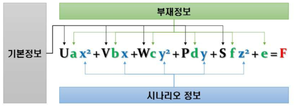 해양사고 정보들의 관계