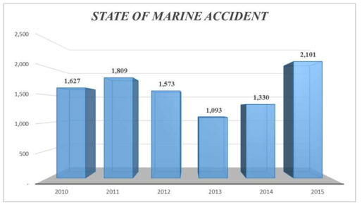 해양사고 발생현황(2010년~2015년)
