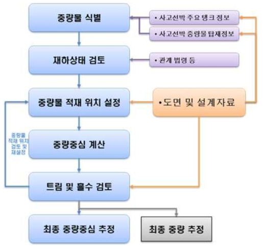 중량중심 추정 절차