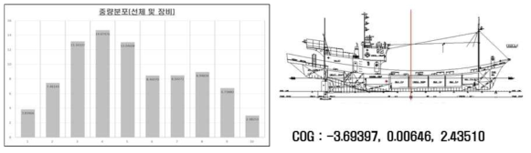 선체 및 장비에 따른 중량 분포