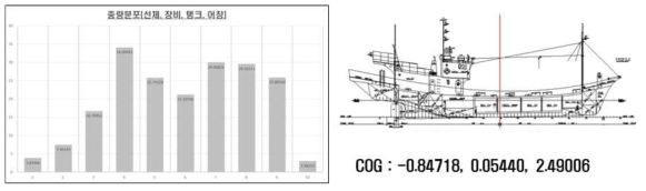 선체, 장비, 탱크 및 어창에 따른 중량 분포