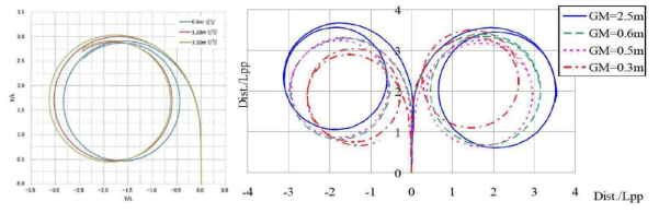 선박의 GM 변화에 따른 선회 결과 예