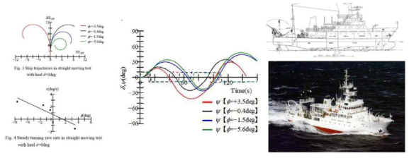 선박의 횡경사각 변화에 따른 실선시운전 결과 예