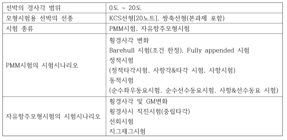 대경사각 운항 선박의 연구 범위