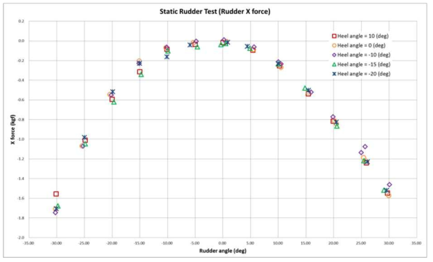 Static rudder test (Rudder X force)