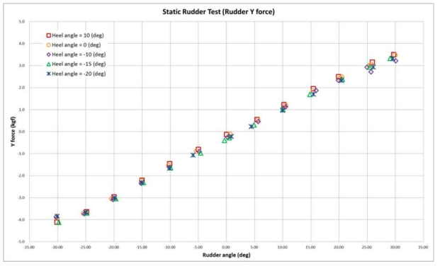 Static rudder test (Rudder Y force)
