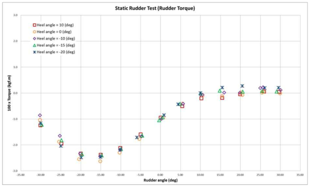 Static rudder test (Rudder torque)