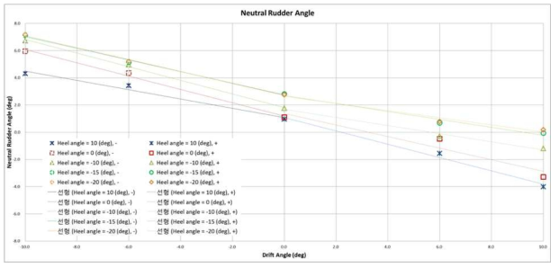 Neutral rudder angle (Drift & rudder)