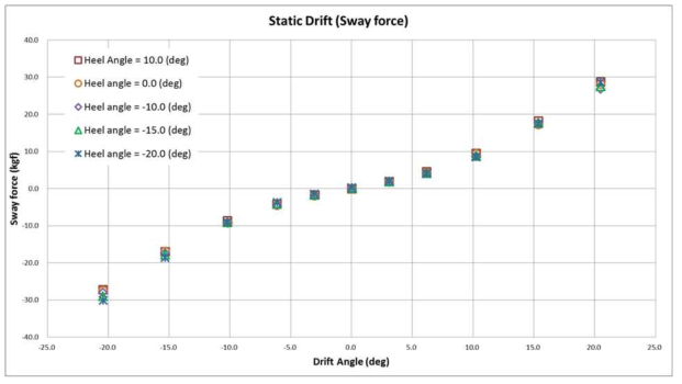 Static drift (Sway force)