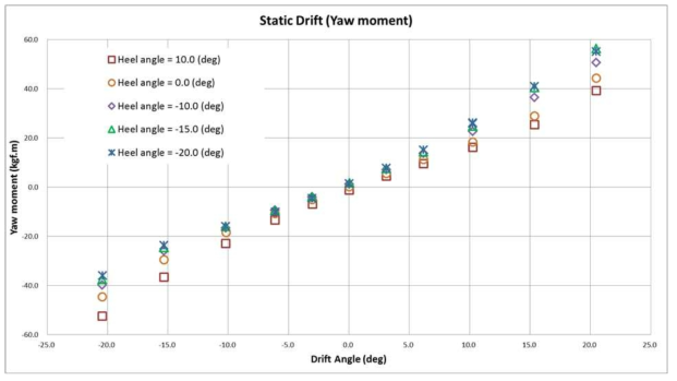 Static drift (Yaw moment)