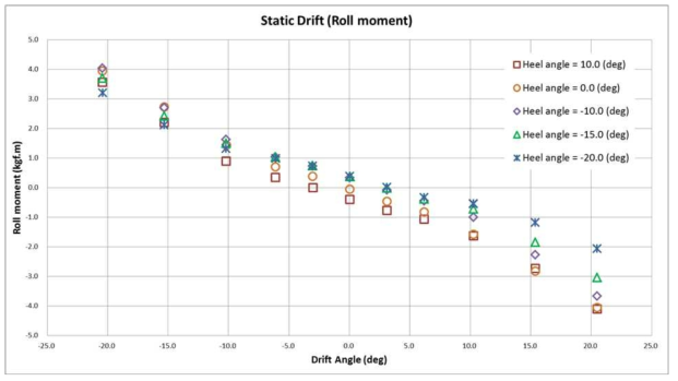 Static drift (Roll moment)