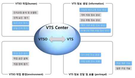 VTS 상황인지 요소 및 핵심 기술