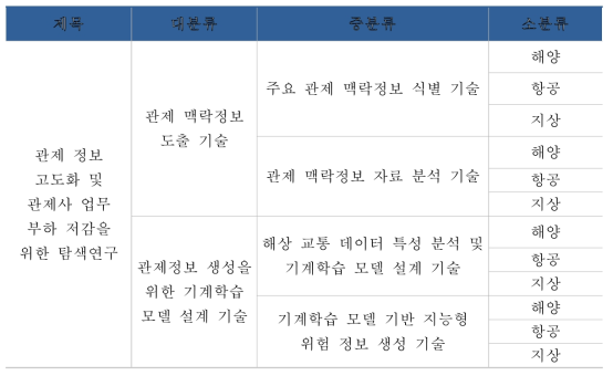 분석 대상 기술 분류