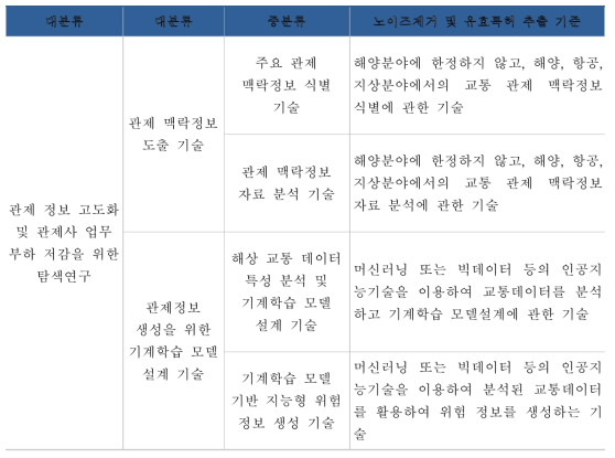 분석 대상 기술 분류의 유효특허 추출 기준