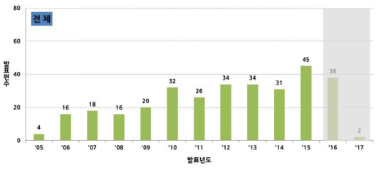 연도별 논문 발표 동향