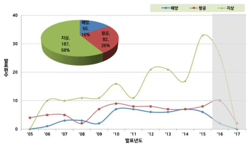 적용 분야별 논문 발표 동향