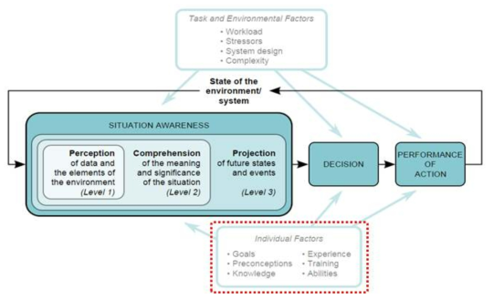 Endsley(2003)의 상황인지(Situation Awareness, SA) 모델