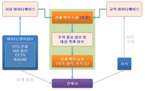 규칙 기반 시스템을 활용한 맥락 도출