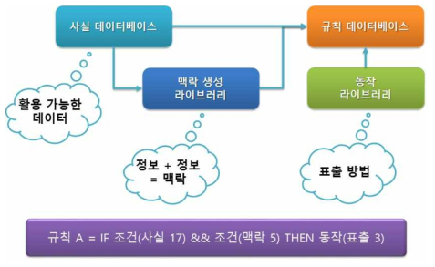 규칙 데이터베이스 구축