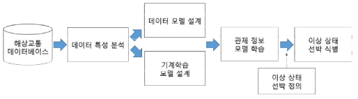 관제 정보 기계학습 모델 연구 진행 절차