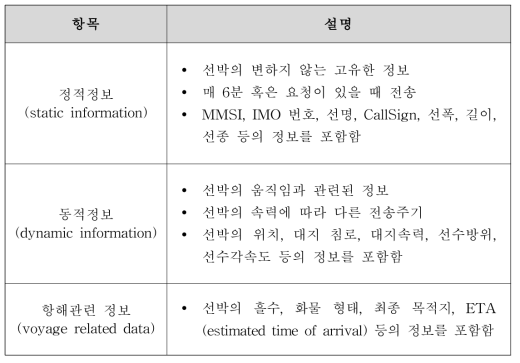 AIS 메시지에 포함된 정보