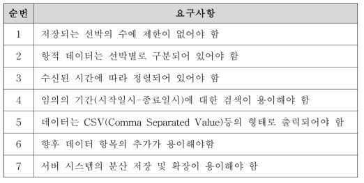 데이터베이스 관리 시스템의 주요 요구사항