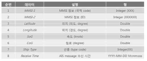 항적 데이터의 기본 항목