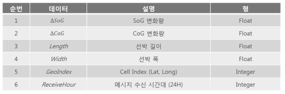 항적 데이터의 추가 항목