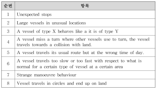 이상상태(anomaly classes) 정의 예시