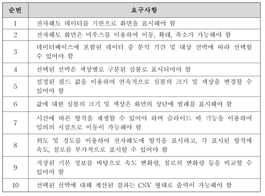 항적 분석 소프트웨어 요구사항