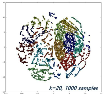 벡터공간의 클러스터링 결과 (k=20)