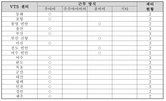 전국 18개 해상교통관제 센터별 근무방식